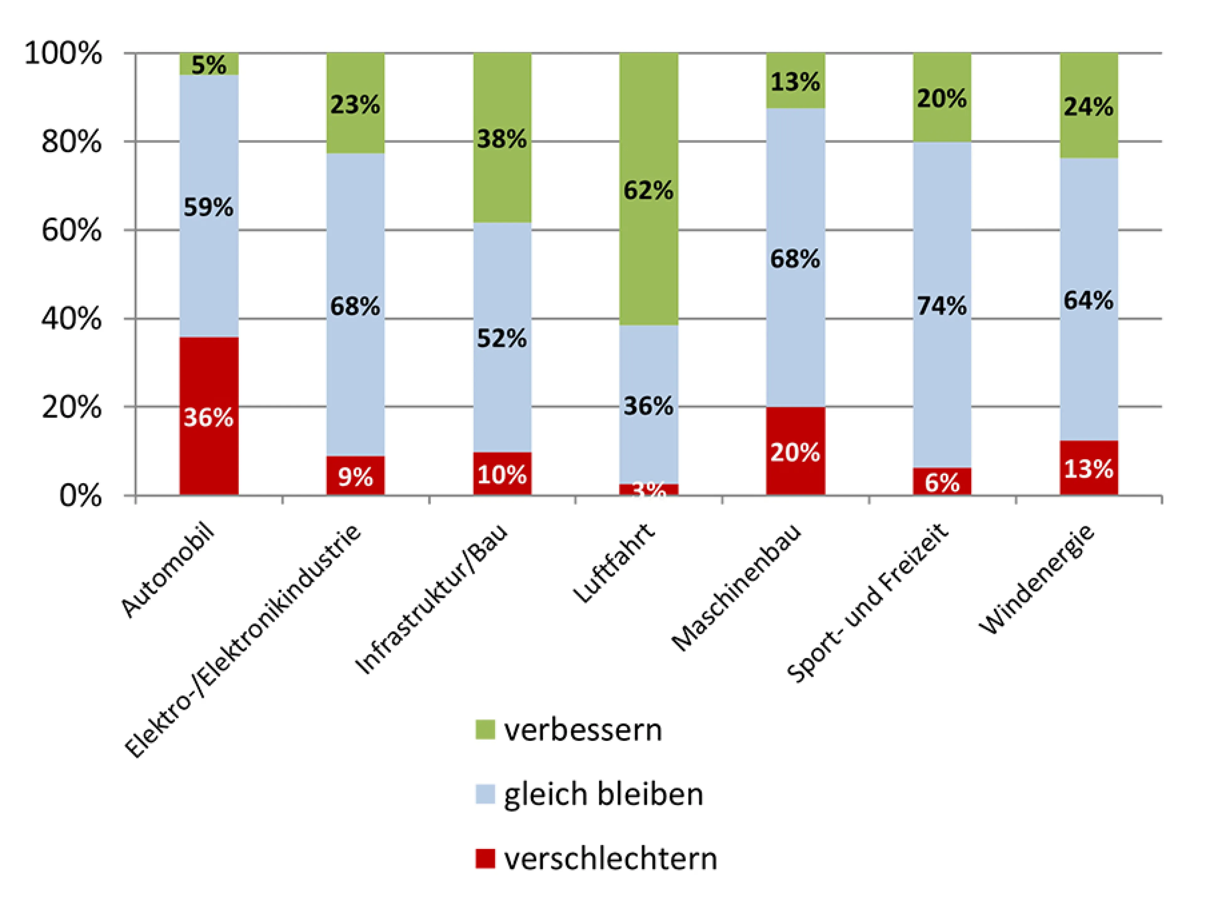 Die Erwartungen im Composites-Markt an die verschiedenen Anwendungsindustrien entwickeln sich unterschiedlich, Bild: Composites Germany Die Erwartungen im Composites-Markt an die verschiedenen Anwendungsindustrien entwickeln sich unterschiedlich