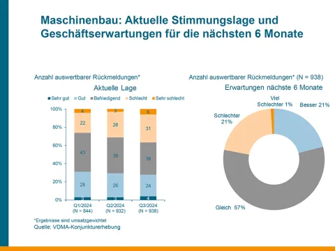 Aktuelle Stimmungslage im deutschen Maschinenbau im 3. Quartal 2024