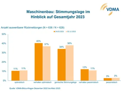 Maschinenbau: Stimmungslage im Hinblick auf Gesamtjahr 2023