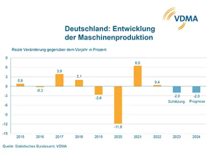 VDMA Einschätzung zur Entwicklung Maschinen- und Anlagenbau bis 2024