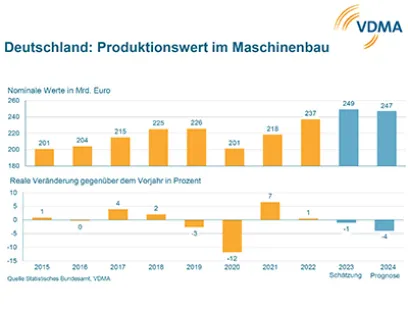 Prognose für die Entwicklung der Produktion im Maschinen- und Anlagenbau für das kommende Jahr