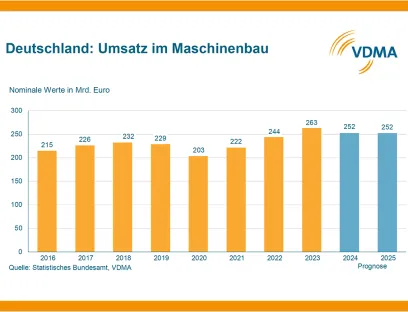 VDMA senkt Umsatz- und Produktionsprognose für 2024 und 2025